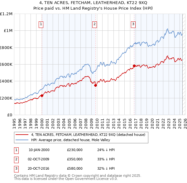 4, TEN ACRES, FETCHAM, LEATHERHEAD, KT22 9XQ: Price paid vs HM Land Registry's House Price Index