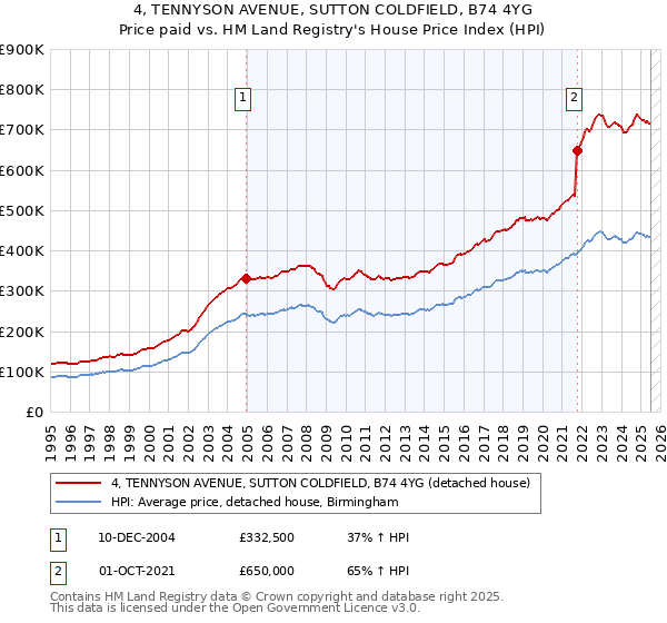 4, TENNYSON AVENUE, SUTTON COLDFIELD, B74 4YG: Price paid vs HM Land Registry's House Price Index
