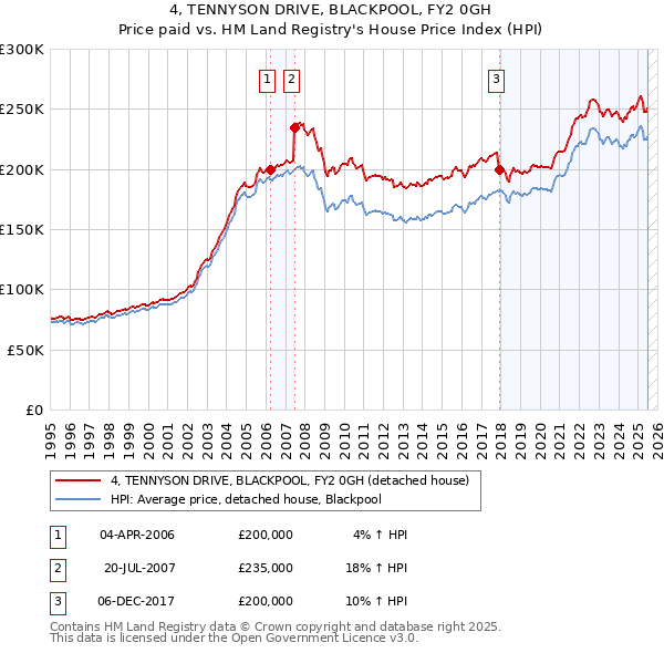 4, TENNYSON DRIVE, BLACKPOOL, FY2 0GH: Price paid vs HM Land Registry's House Price Index