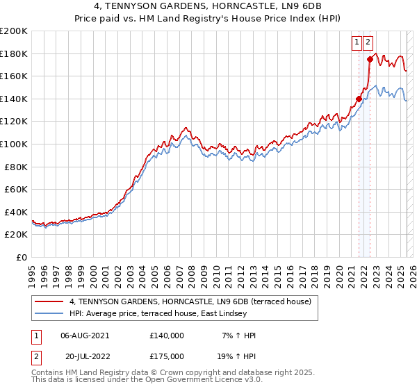 4, TENNYSON GARDENS, HORNCASTLE, LN9 6DB: Price paid vs HM Land Registry's House Price Index