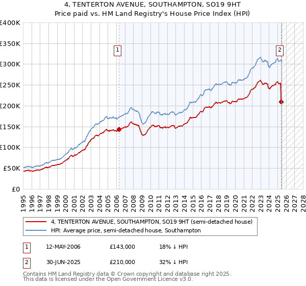 4, TENTERTON AVENUE, SOUTHAMPTON, SO19 9HT: Price paid vs HM Land Registry's House Price Index