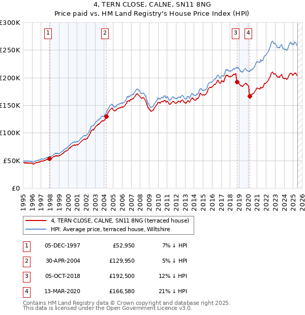 4, TERN CLOSE, CALNE, SN11 8NG: Price paid vs HM Land Registry's House Price Index