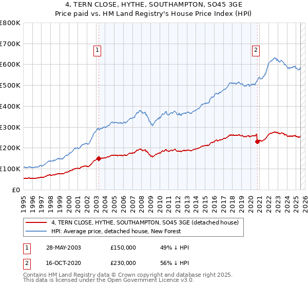 4, TERN CLOSE, HYTHE, SOUTHAMPTON, SO45 3GE: Price paid vs HM Land Registry's House Price Index