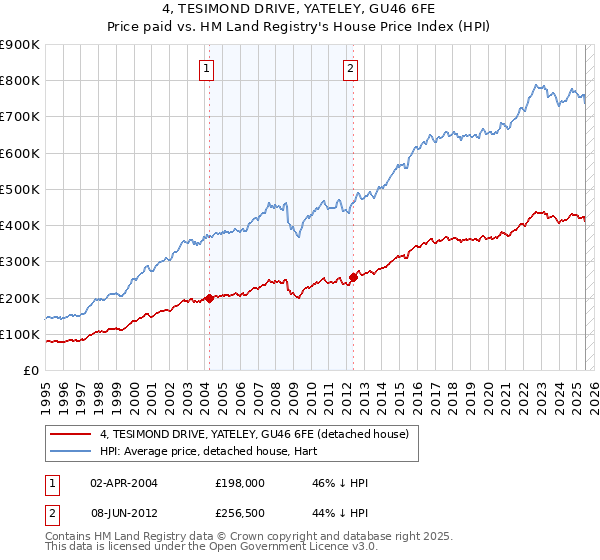 4, TESIMOND DRIVE, YATELEY, GU46 6FE: Price paid vs HM Land Registry's House Price Index