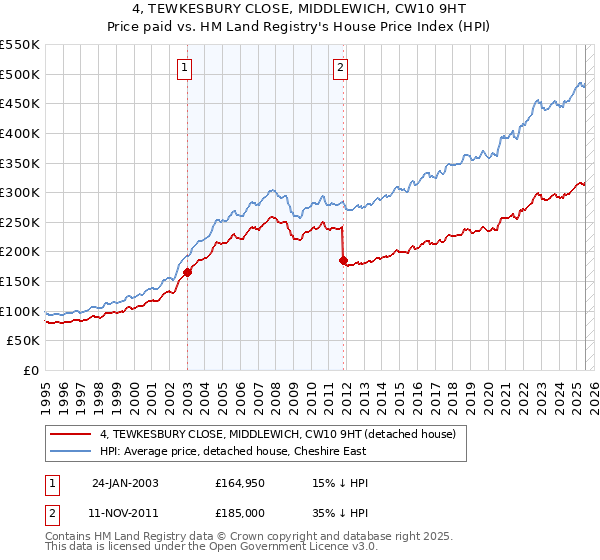 4, TEWKESBURY CLOSE, MIDDLEWICH, CW10 9HT: Price paid vs HM Land Registry's House Price Index