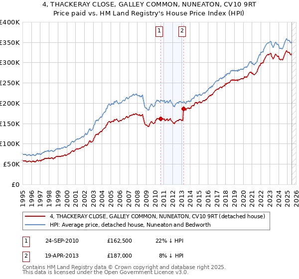 4, THACKERAY CLOSE, GALLEY COMMON, NUNEATON, CV10 9RT: Price paid vs HM Land Registry's House Price Index