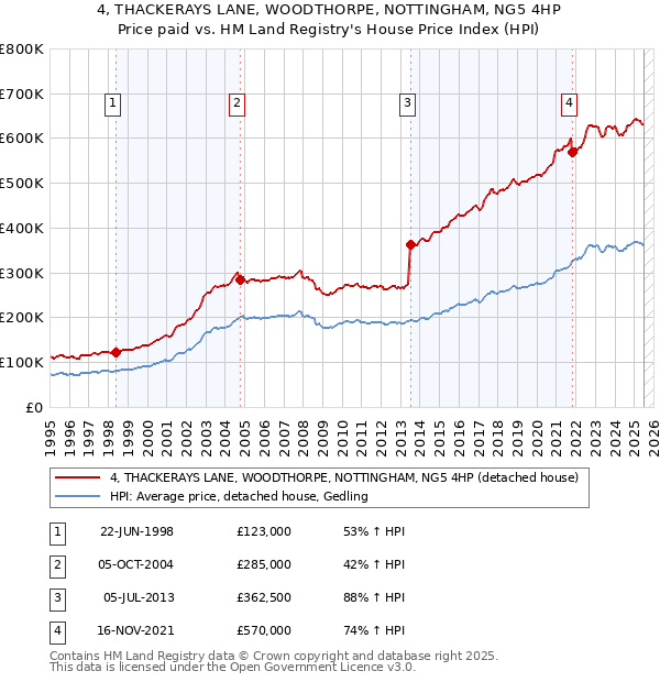 4, THACKERAYS LANE, WOODTHORPE, NOTTINGHAM, NG5 4HP: Price paid vs HM Land Registry's House Price Index