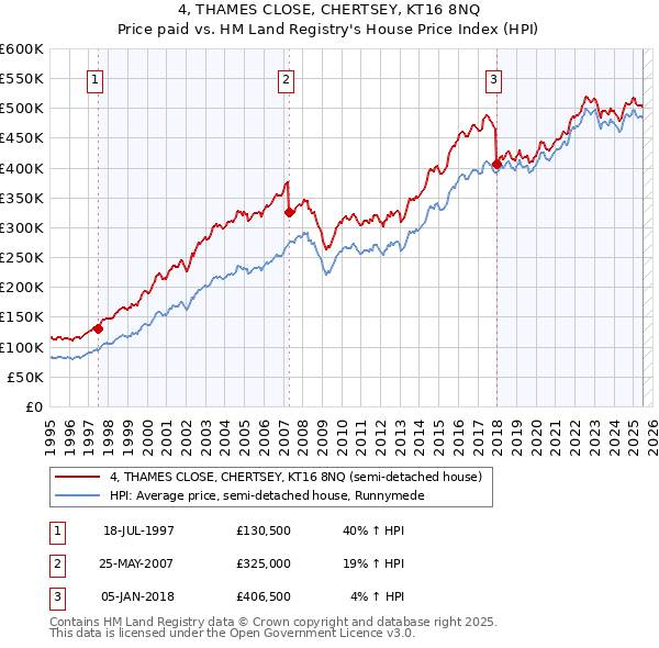 4, THAMES CLOSE, CHERTSEY, KT16 8NQ: Price paid vs HM Land Registry's House Price Index