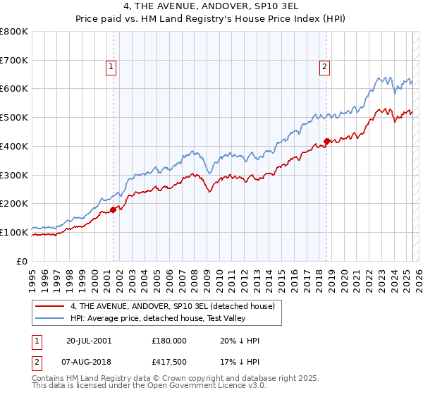 4, THE AVENUE, ANDOVER, SP10 3EL: Price paid vs HM Land Registry's House Price Index