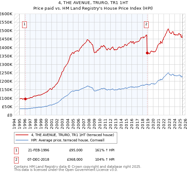 4, THE AVENUE, TRURO, TR1 1HT: Price paid vs HM Land Registry's House Price Index