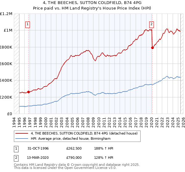 4, THE BEECHES, SUTTON COLDFIELD, B74 4PG: Price paid vs HM Land Registry's House Price Index