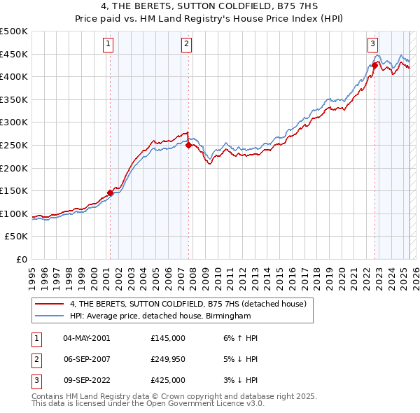 4, THE BERETS, SUTTON COLDFIELD, B75 7HS: Price paid vs HM Land Registry's House Price Index