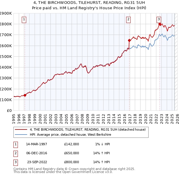 4, THE BIRCHWOODS, TILEHURST, READING, RG31 5UH: Price paid vs HM Land Registry's House Price Index