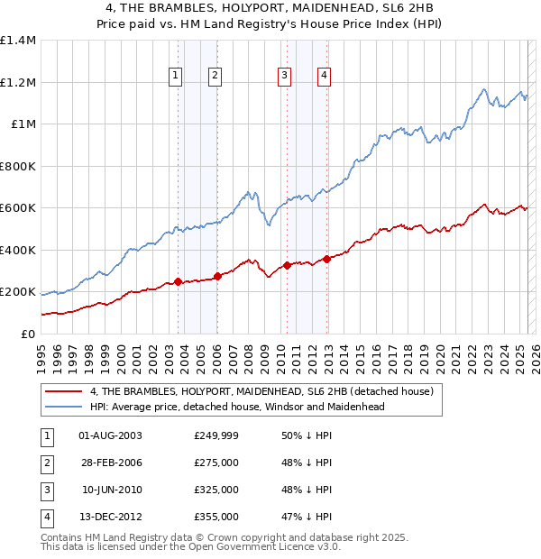 4, THE BRAMBLES, HOLYPORT, MAIDENHEAD, SL6 2HB: Price paid vs HM Land Registry's House Price Index