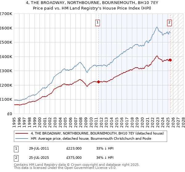 4, THE BROADWAY, NORTHBOURNE, BOURNEMOUTH, BH10 7EY: Price paid vs HM Land Registry's House Price Index