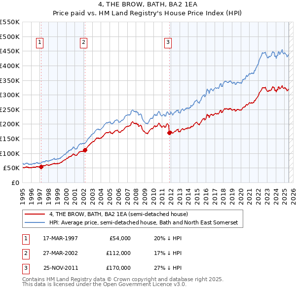 4, THE BROW, BATH, BA2 1EA: Price paid vs HM Land Registry's House Price Index