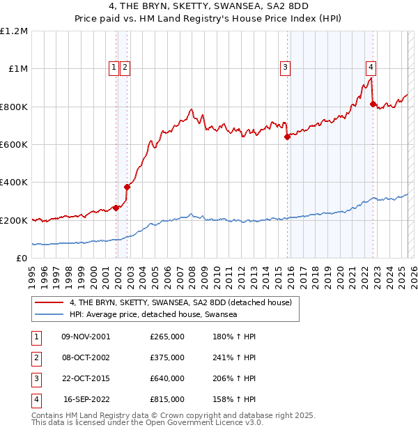 4, THE BRYN, SKETTY, SWANSEA, SA2 8DD: Price paid vs HM Land Registry's House Price Index