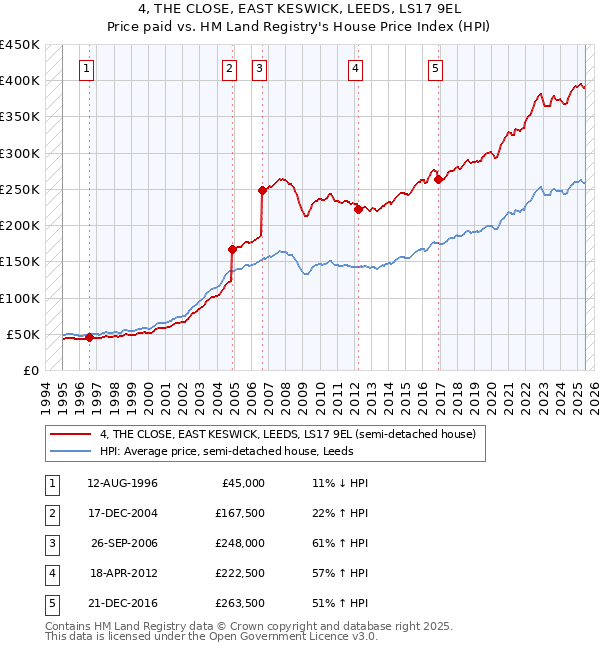 4, THE CLOSE, EAST KESWICK, LEEDS, LS17 9EL: Price paid vs HM Land Registry's House Price Index