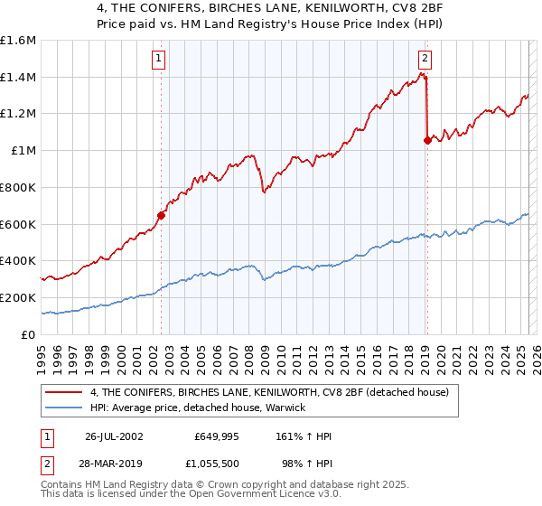 4, THE CONIFERS, BIRCHES LANE, KENILWORTH, CV8 2BF: Price paid vs HM Land Registry's House Price Index