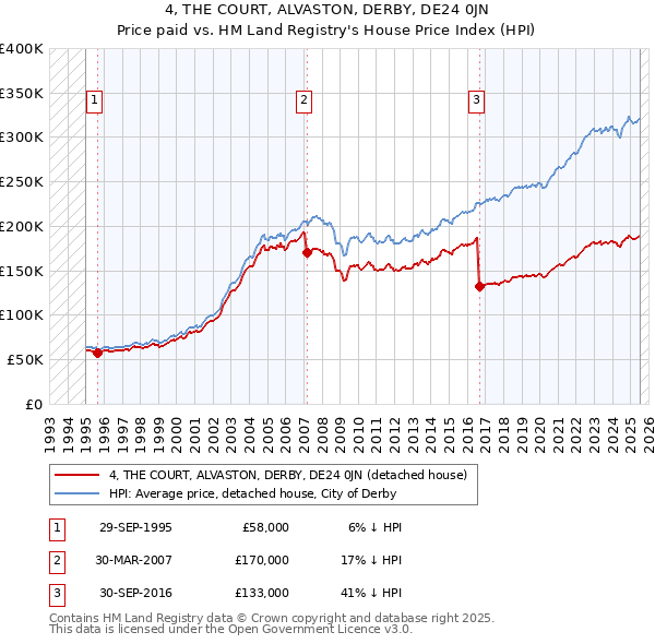 4, THE COURT, ALVASTON, DERBY, DE24 0JN: Price paid vs HM Land Registry's House Price Index