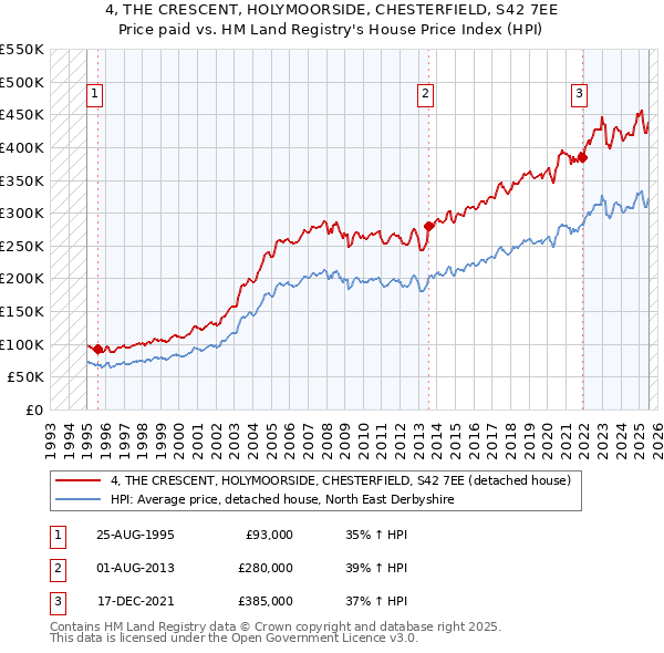 4, THE CRESCENT, HOLYMOORSIDE, CHESTERFIELD, S42 7EE: Price paid vs HM Land Registry's House Price Index
