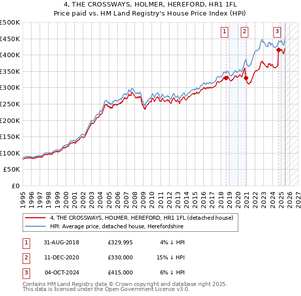 4, THE CROSSWAYS, HOLMER, HEREFORD, HR1 1FL: Price paid vs HM Land Registry's House Price Index
