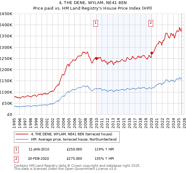 4, THE DENE, WYLAM, NE41 8EN: Price paid vs HM Land Registry's House Price Index