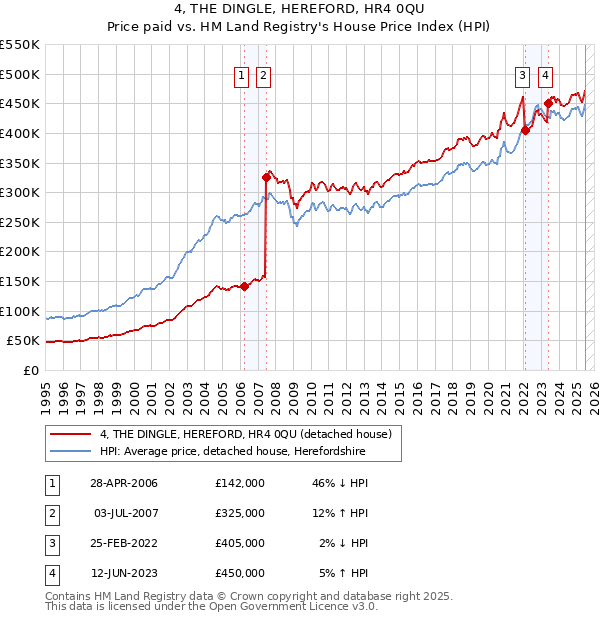 4, THE DINGLE, HEREFORD, HR4 0QU: Price paid vs HM Land Registry's House Price Index