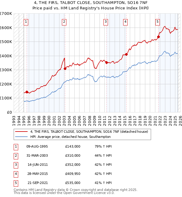 4, THE FIRS, TALBOT CLOSE, SOUTHAMPTON, SO16 7NF: Price paid vs HM Land Registry's House Price Index