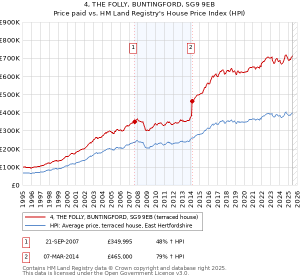 4, THE FOLLY, BUNTINGFORD, SG9 9EB: Price paid vs HM Land Registry's House Price Index