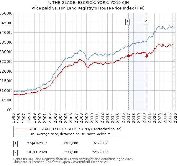 4, THE GLADE, ESCRICK, YORK, YO19 6JH: Price paid vs HM Land Registry's House Price Index