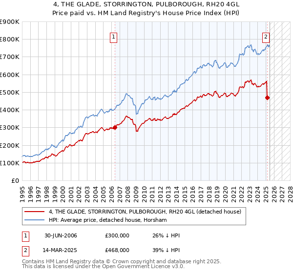 4, THE GLADE, STORRINGTON, PULBOROUGH, RH20 4GL: Price paid vs HM Land Registry's House Price Index