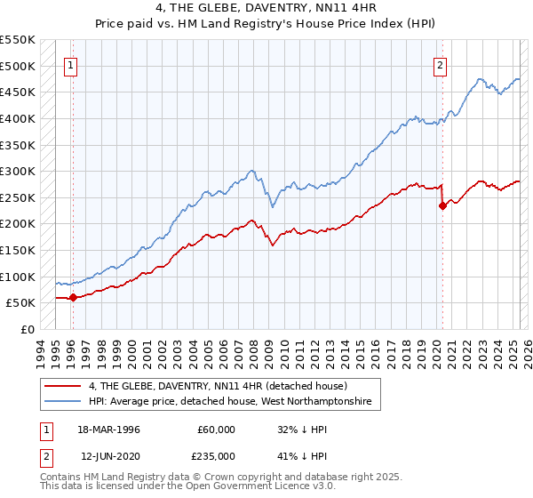 4, THE GLEBE, DAVENTRY, NN11 4HR: Price paid vs HM Land Registry's House Price Index