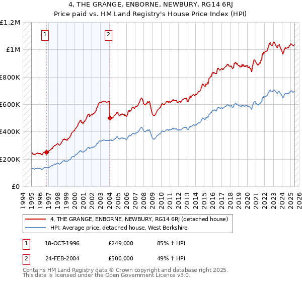 4, THE GRANGE, ENBORNE, NEWBURY, RG14 6RJ: Price paid vs HM Land Registry's House Price Index