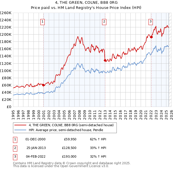 4, THE GREEN, COLNE, BB8 0RG: Price paid vs HM Land Registry's House Price Index