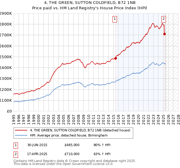 4, THE GREEN, SUTTON COLDFIELD, B72 1NB: Price paid vs HM Land Registry's House Price Index