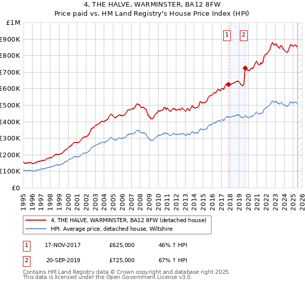 4, THE HALVE, WARMINSTER, BA12 8FW: Price paid vs HM Land Registry's House Price Index