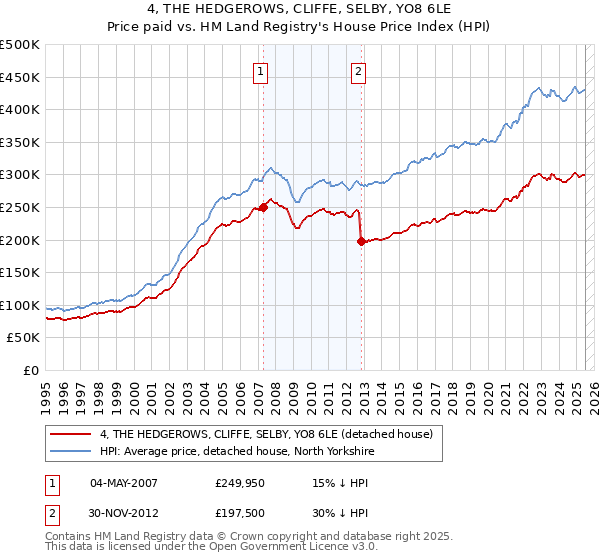 4, THE HEDGEROWS, CLIFFE, SELBY, YO8 6LE: Price paid vs HM Land Registry's House Price Index