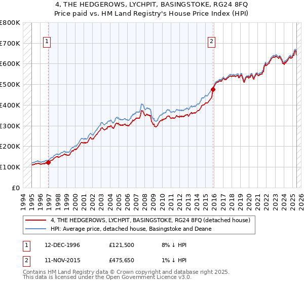 4, THE HEDGEROWS, LYCHPIT, BASINGSTOKE, RG24 8FQ: Price paid vs HM Land Registry's House Price Index