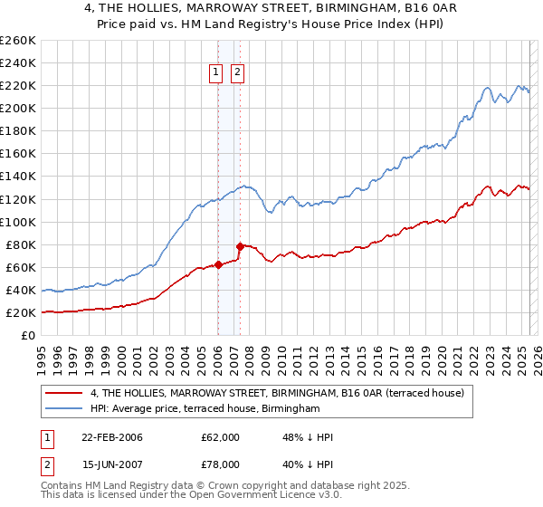 4, THE HOLLIES, MARROWAY STREET, BIRMINGHAM, B16 0AR: Price paid vs HM Land Registry's House Price Index