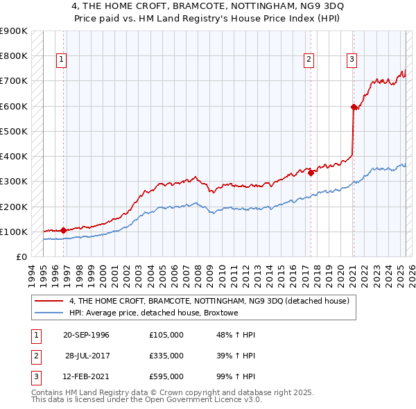4, THE HOME CROFT, BRAMCOTE, NOTTINGHAM, NG9 3DQ: Price paid vs HM Land Registry's House Price Index