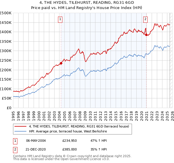 4, THE HYDES, TILEHURST, READING, RG31 6GD: Price paid vs HM Land Registry's House Price Index