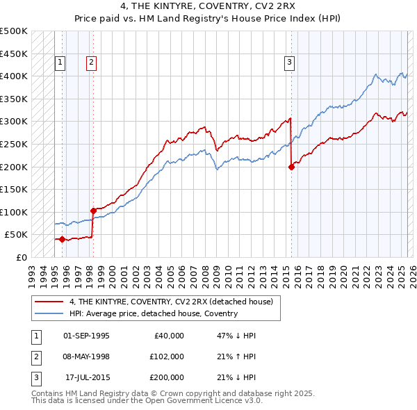 4, THE KINTYRE, COVENTRY, CV2 2RX: Price paid vs HM Land Registry's House Price Index