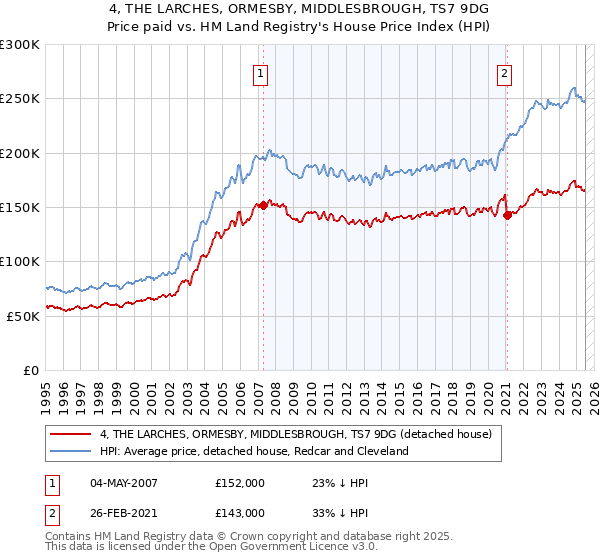 4, THE LARCHES, ORMESBY, MIDDLESBROUGH, TS7 9DG: Price paid vs HM Land Registry's House Price Index