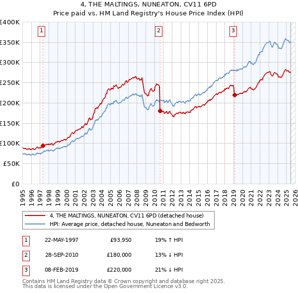 4, THE MALTINGS, NUNEATON, CV11 6PD: Price paid vs HM Land Registry's House Price Index
