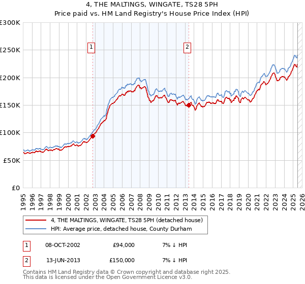4, THE MALTINGS, WINGATE, TS28 5PH: Price paid vs HM Land Registry's House Price Index