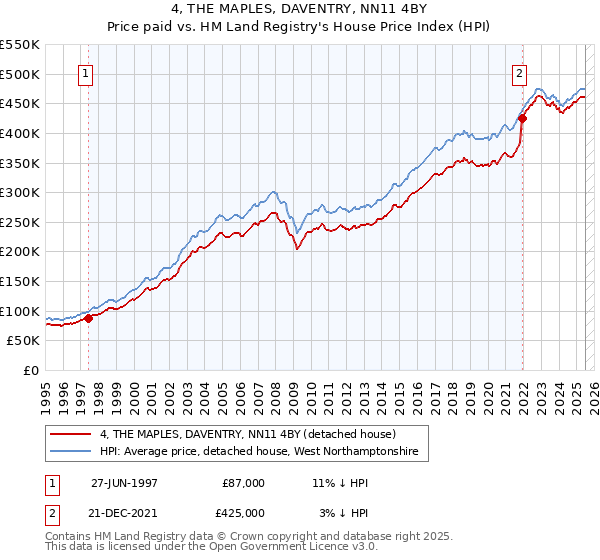 4, THE MAPLES, DAVENTRY, NN11 4BY: Price paid vs HM Land Registry's House Price Index