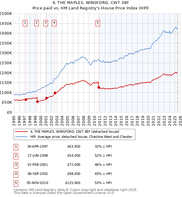 4, THE MAPLES, WINSFORD, CW7 3BF: Price paid vs HM Land Registry's House Price Index