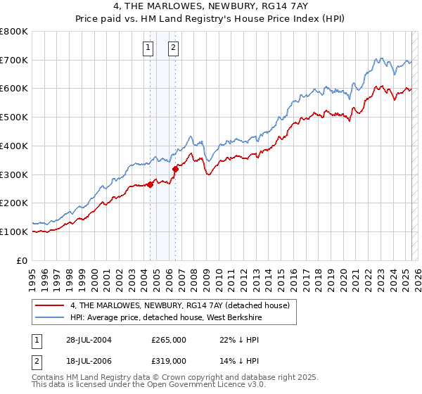4, THE MARLOWES, NEWBURY, RG14 7AY: Price paid vs HM Land Registry's House Price Index