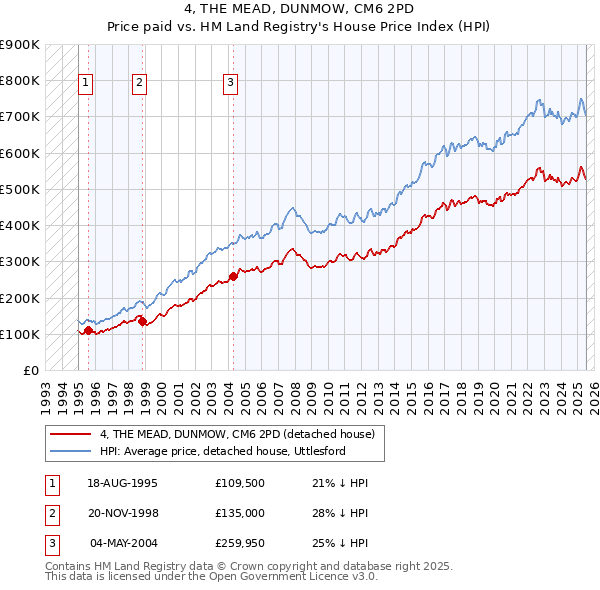 4, THE MEAD, DUNMOW, CM6 2PD: Price paid vs HM Land Registry's House Price Index